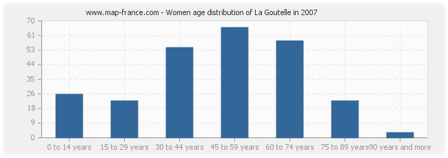 Women age distribution of La Goutelle in 2007